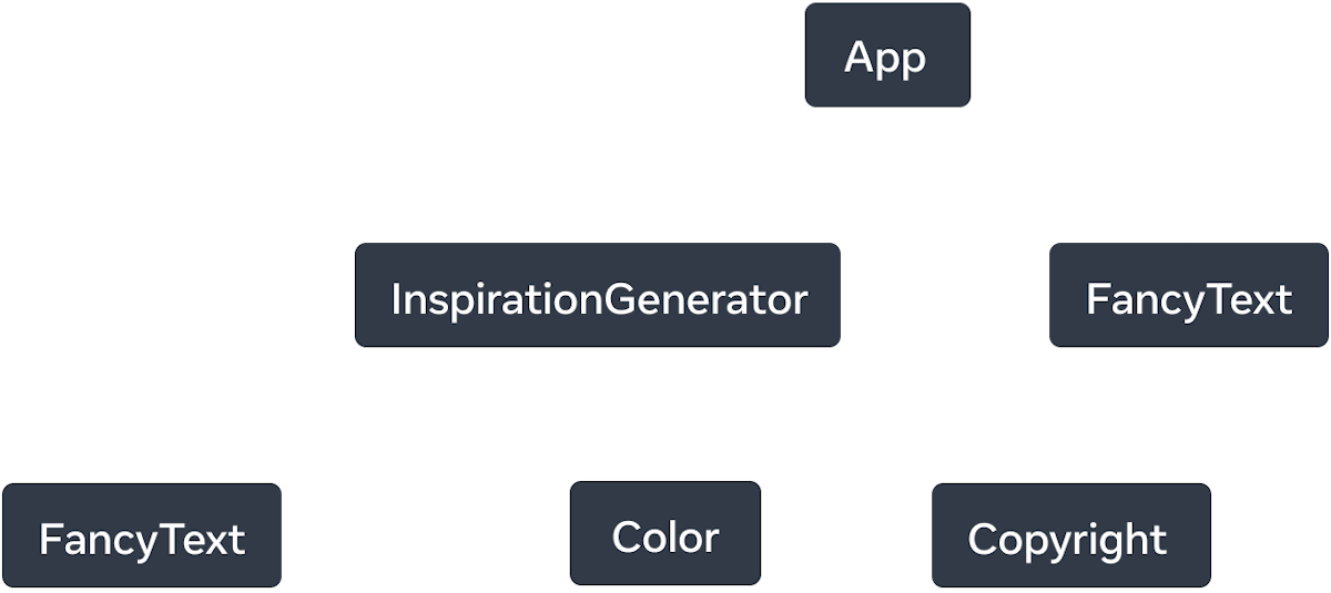 Tree graph with six nodes. The top node of the tree is labelled 'App' with two arrows extending to nodes labelled 'InspirationGenerator' and 'FancyText'. The arrows are solid lines and are labelled with the word 'renders'. 'InspirationGenerator' node also has three arrows. The arrows to nodes 'FancyText' and 'Color' are dashed and labelled with 'renders?'. The last arrow points to the node labelled 'Copyright' and is solid and labelled with 'renders'.